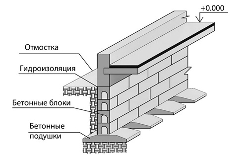 Фундамент